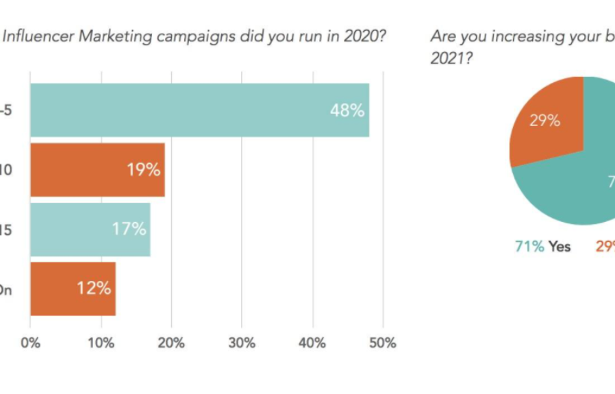 71% of marketers to boost influencer marketing budgets in 2021