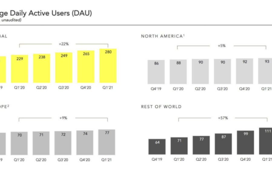 App Store News: Snapchat daily average users grow 22%