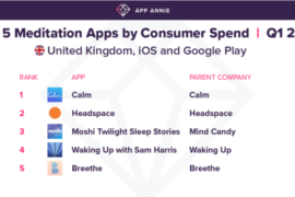 Consumers are spending 25% more on mental health apps