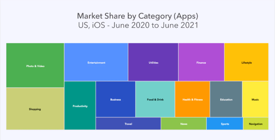 Market Share by App Category