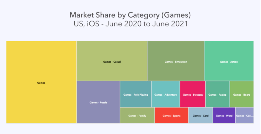 Market Share by Game Category